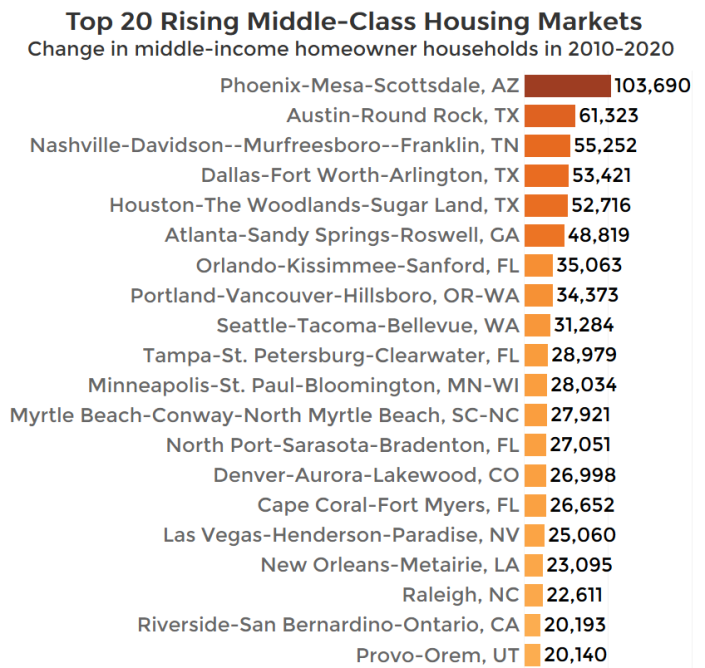 Top 20 rising middle-class housing markets
