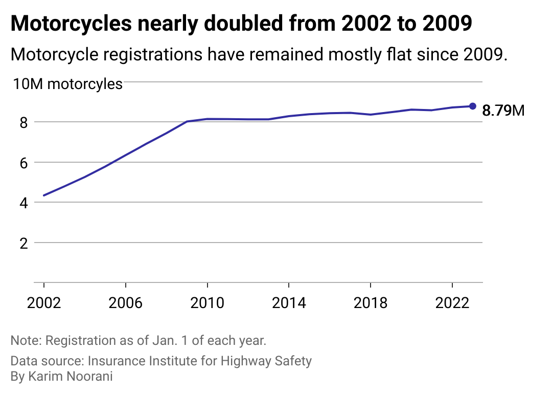 A line chart showing the rise of motorcycle ownership in the United States since 2002.