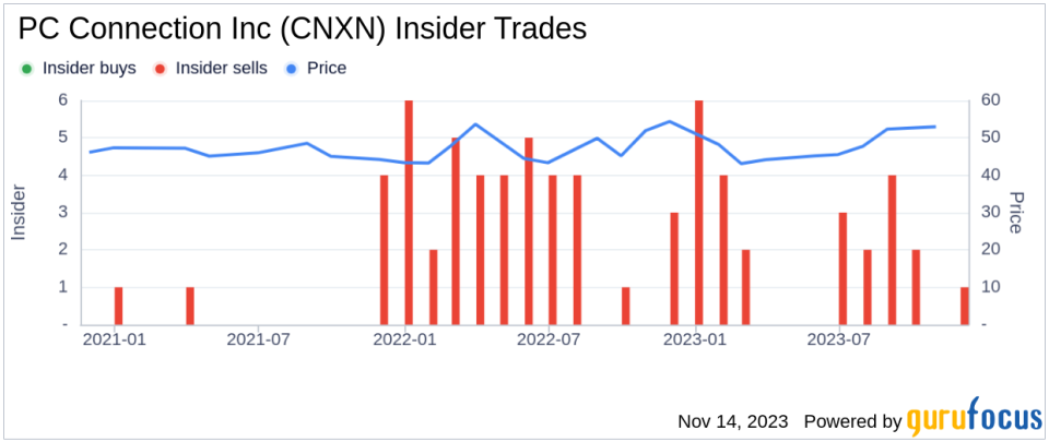 Insider Sell Alert: Director Jack Ferguson Sells 3,000 Shares of PC Connection Inc (CNXN)