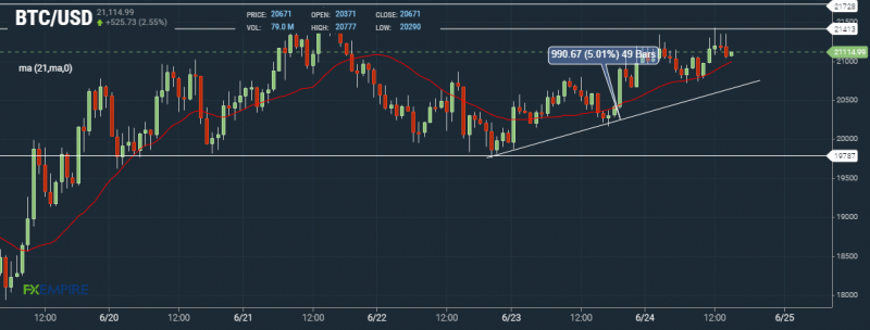 BTC Hourly Chart by FXEmpire