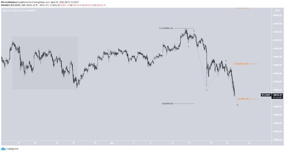 Bitcoin Kurs 2-Stunden.Chart