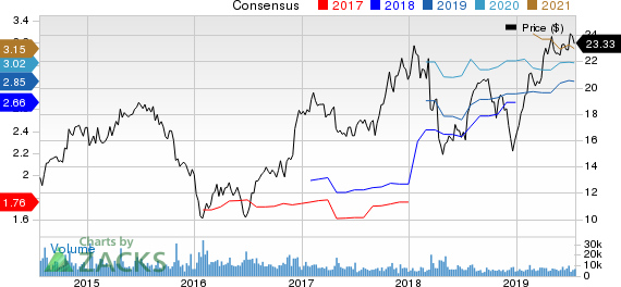 Radian Group Inc. Price and Consensus