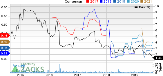 Office Depot, Inc. Price and Consensus