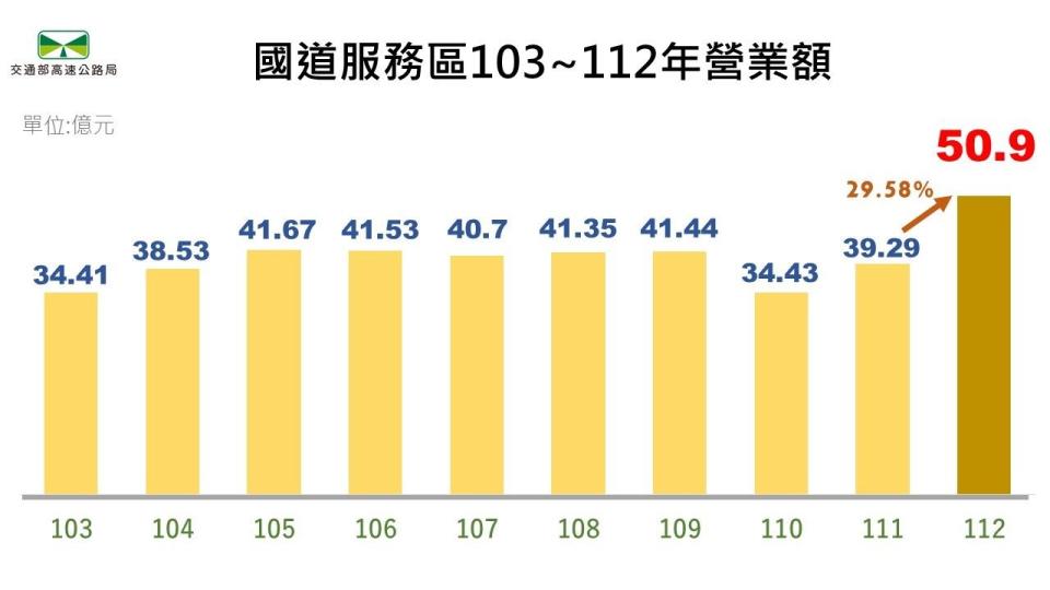 ▲▼國道服務區營收。（圖／高公局）