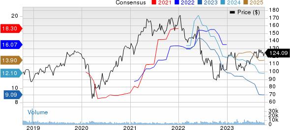 Celanese Corporation Price and Consensus