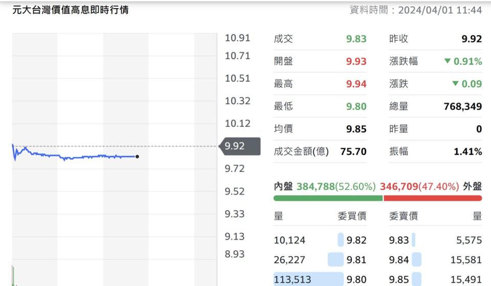 元大台灣價值高息ETF（00940）掛牌，股價破發，淨值也低於10元募集價。（圖：雅虎奇摩）