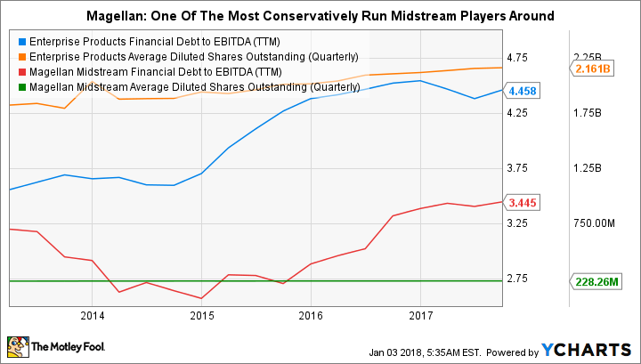 EPD Financial Debt to EBITDA (TTM) Chart