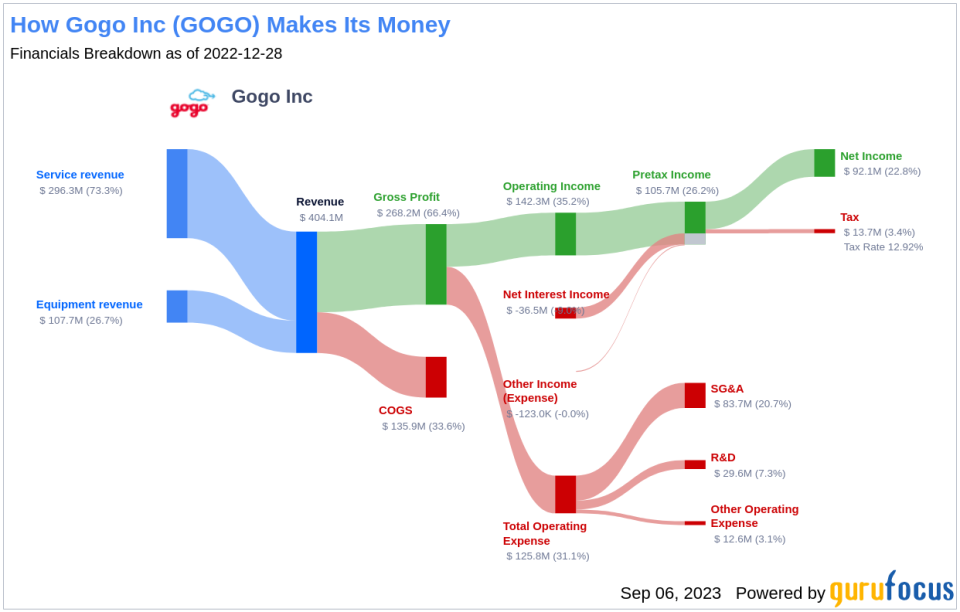 Unraveling Gogo Inc (GOGO)'s Potential for Underperformance: A Deep Dive into Key Metrics