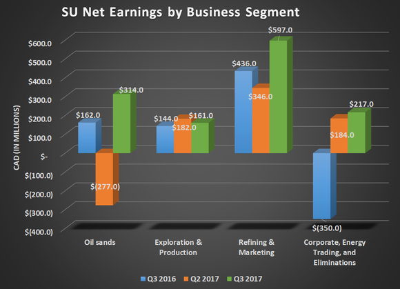 SU net earnings by business segment for Q3 2016, Q2 2017, and Q3 2017. Show's growth for oil sands and refining while exploration & production remained relatively flat