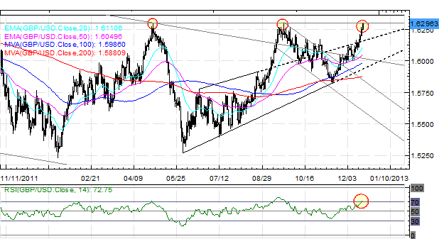 Forex_EURUSD_at_May_High_Despite_Fiscal_Cliff_Standoff_fx_news_technical_analysis_body_Picture_3.png, Forex: EUR/USD at May High Despite Fiscal Cliff Standoff