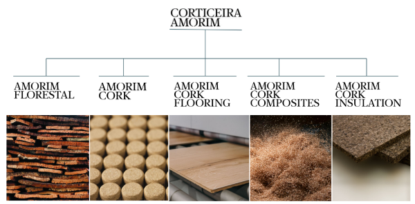 Corticeira Amorim, internacional, exportadora y en crecimiento