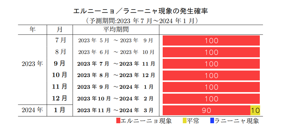 日本氣象廳11日表示，聖嬰現象有90%的可能性將持續到北半球冬季中期。翻攝日本氣象廳