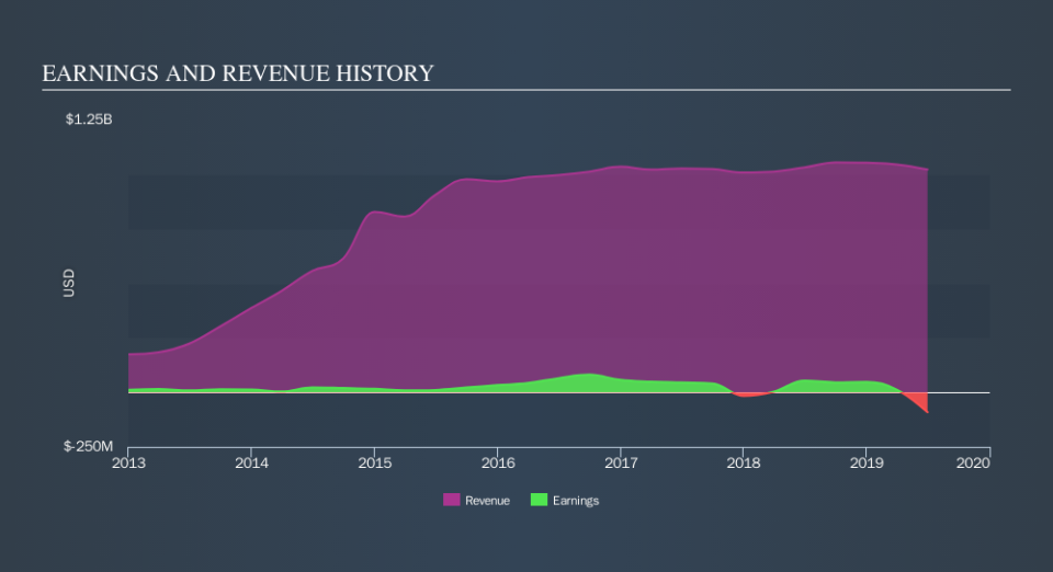 NYSE:CWEN.A Income Statement, September 21st 2019