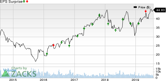 Trimble Inc. Price and EPS Surprise