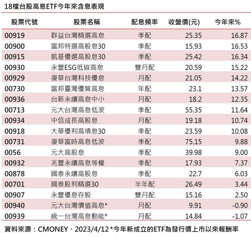 台股18檔高股息ETF今年已來含息表現。