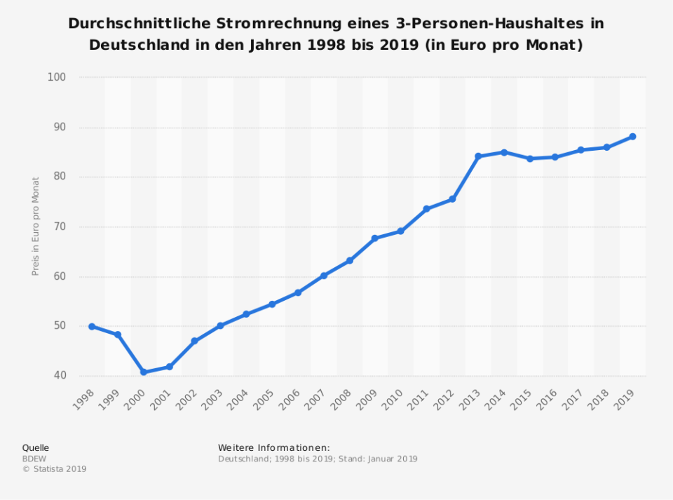 Stromkosten im Monat (Statista)