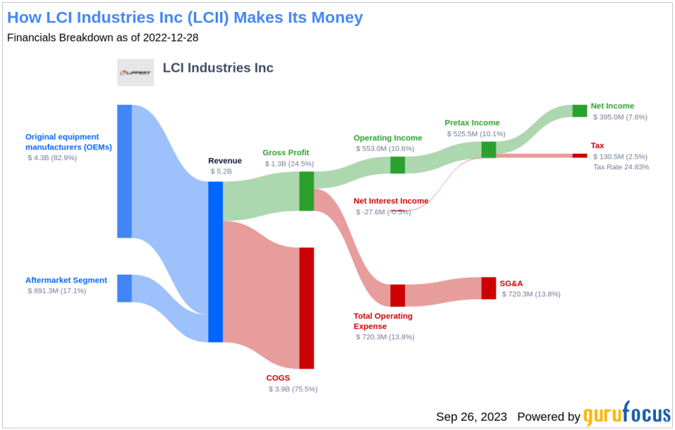 Unveiling LCI Industries (LCII)'s Value: Is It Really Priced Right? A Comprehensive Guide