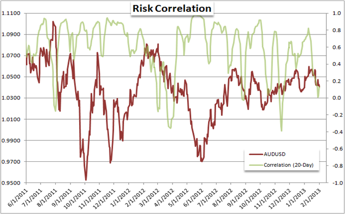 EURUSD_and_Yen_Crosses_Mislead_Measure_of_Risk_Trends_body_Picture_6.png, Forex Strategy: EUR/USD and Yen Crosses Mislead Measure of Risk Trends