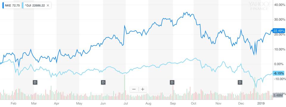 Nike outperformed the Dow Jones Industrial Average over the last year. Source: Yahoo Finance