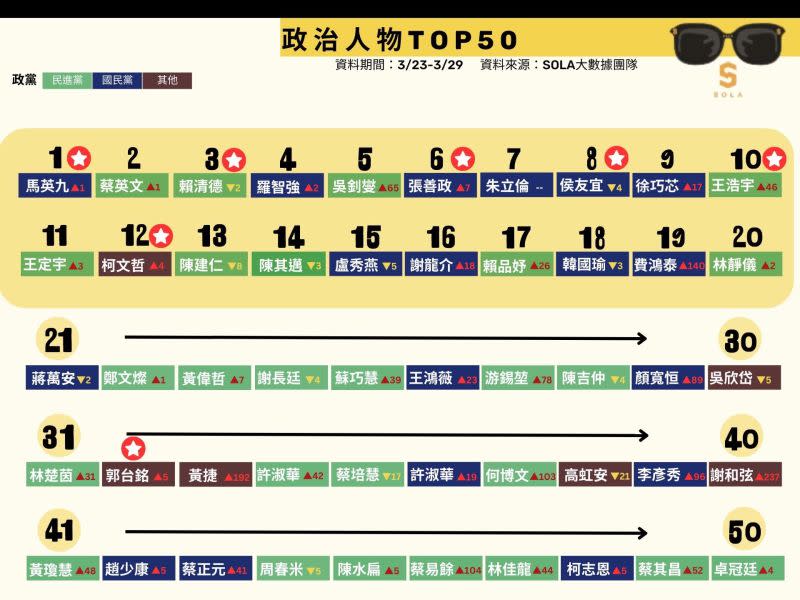 ▲政治人物TOP50，前總統馬英九高居第一。（圖／Sola大數據團隊）