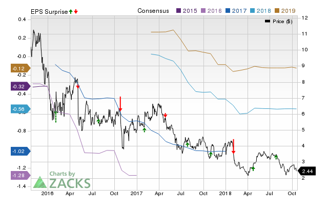 Weatherford (WFT) doesn't possess the right combination of the two key ingredients for a likely earnings beat in its upcoming report. Get prepared with the key expectations.