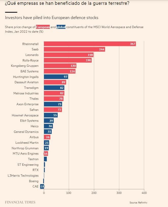 El sector de defensa global sigue creciendo, ¿es buen momento para invertir?