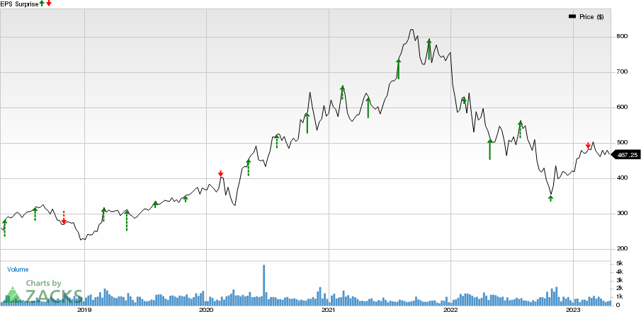 Bio-Rad Laboratories, Inc. Price and EPS Surprise