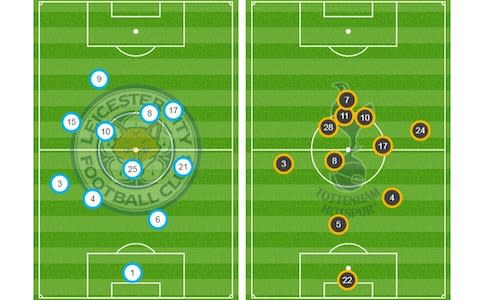 Leicester v spurs average position