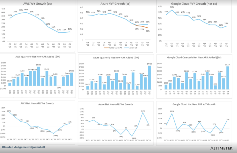 Charts showing various growth metrics for AWS, Azure and Google Cloud.