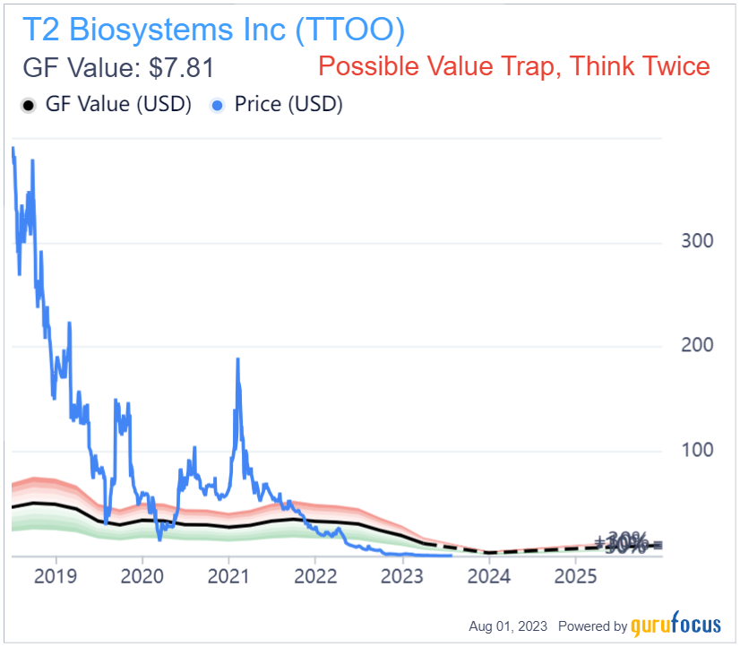 GSA Capital Partners LLP Acquires Stake in T2 Biosystems Inc