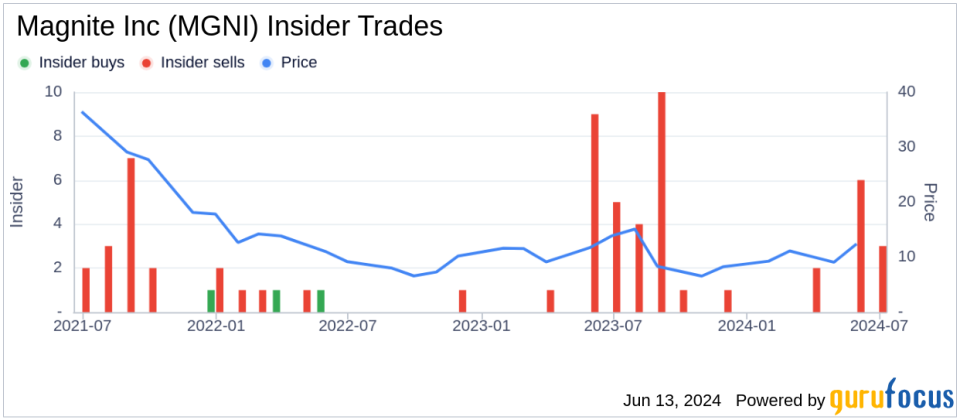 Director Robert Spillane Sells 25,000 Shares of Magnite Inc (MGNI)