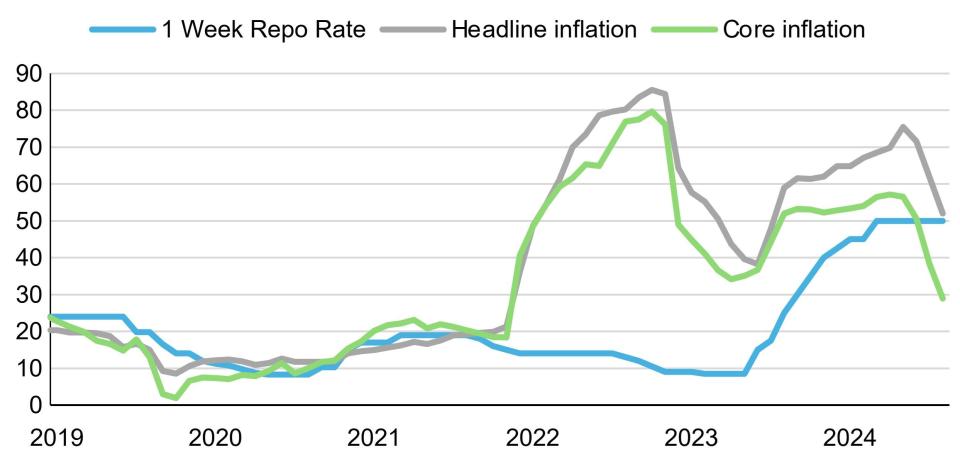 Source: CBRT, Turkish Statistical Institute, Scope Ratings