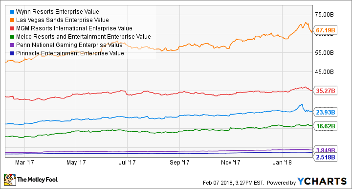 WYNN Enterprise Value Chart