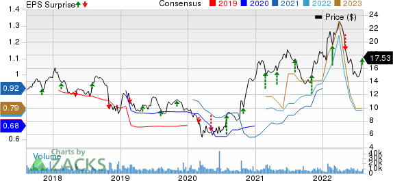 Allscripts Healthcare Solutions, Inc. Price, Consensus and EPS Surprise