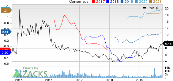 Frontline Ltd. Price and Consensus