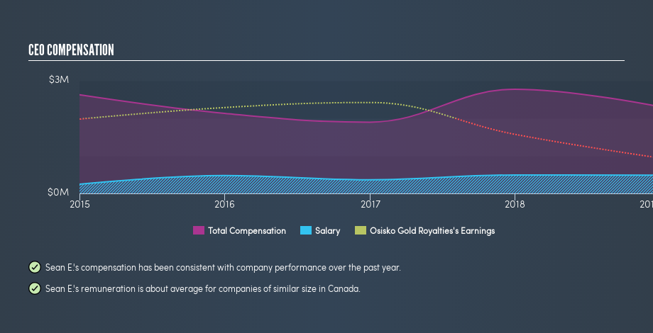 TSX:OR CEO Compensation, April 15th 2019