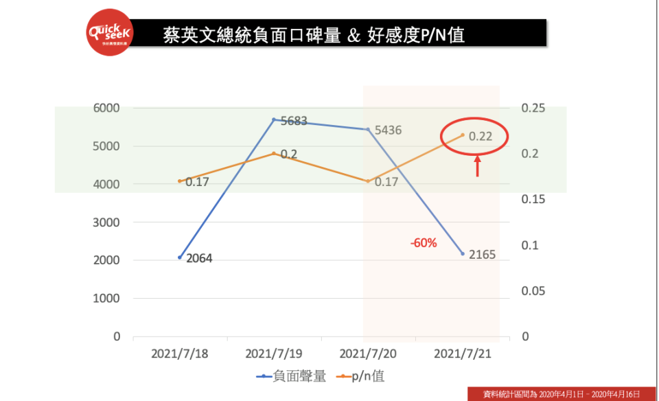 蔡英文總統負面口碑量&好感度P/N值   圖: 翻攝自QuickseeK快析輿情資料庫