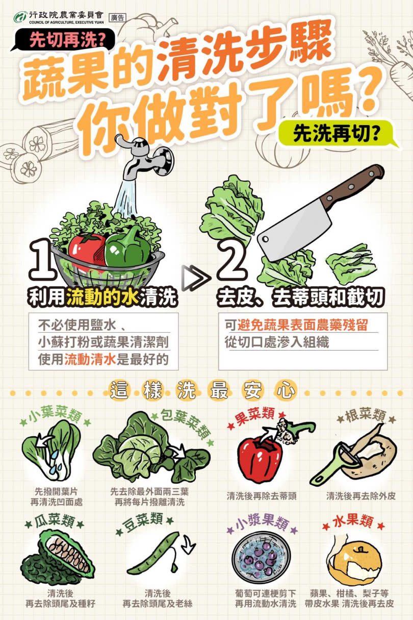 農業部曾在臉書粉專上曝光正確清洗蔬果的步驟，並分享8大類蔬果的清理方式。（圖／翻攝自農業部臉書粉專）