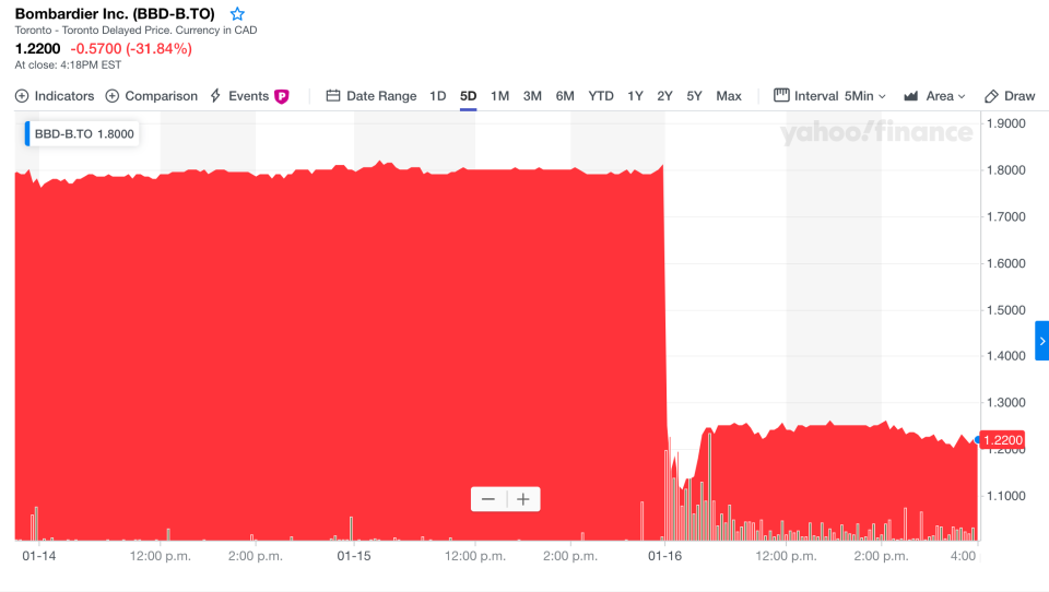 Bombardier's stock plummeted Thursday by nearly 32 per cent to $1.22. 