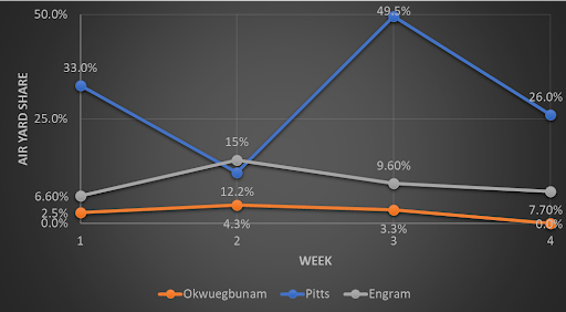 Albert Okwuegbunam route analysis for fantasy football. (Photo by Chris Allen