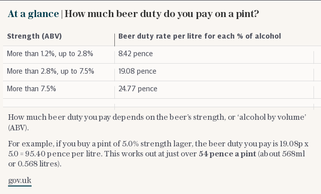 At a glance | How much beer duty do you pay on a pint?