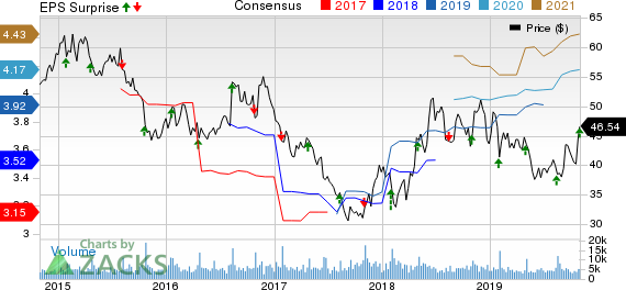 Brinker International, Inc. Price, Consensus and EPS Surprise