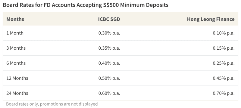 With some fixed accounts, consumers can earn interest on deposits as small as S$500