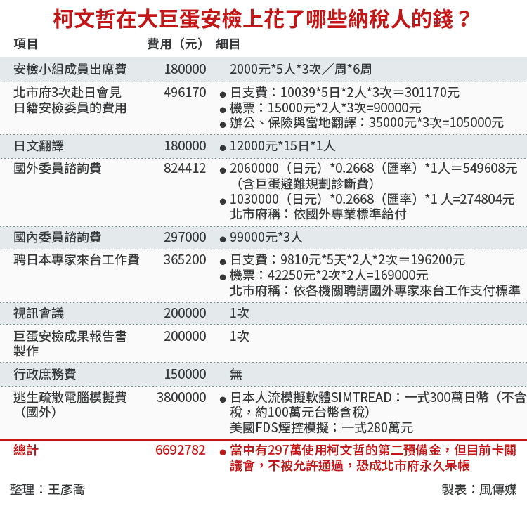 20160718-SMG0034-E07-柯文哲在大巨蛋安檢上花了哪些納稅人的錢？-01