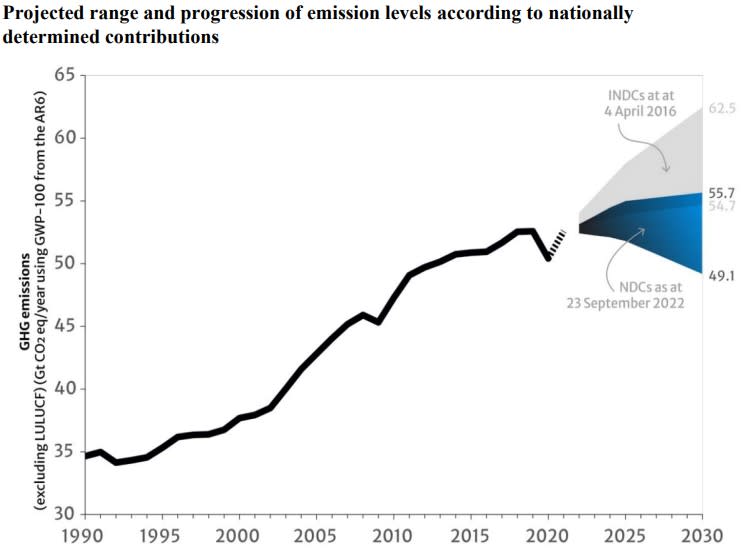 COP27會前版NDC，距2030年減排需求依然差很多。圖片來源：2022 NDC Synthesis Report／UNFCCC