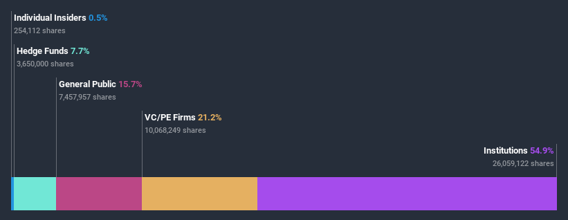 NasdaqGS:CNST Ownership Breakdown July 6th 2020