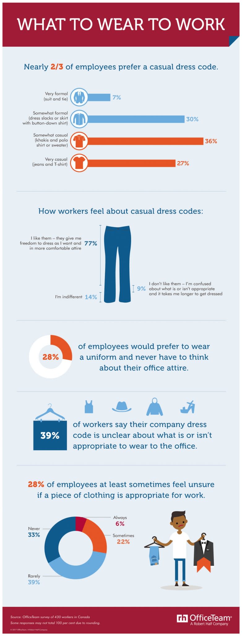 In a survey by OfficeTeam, Canadian employees shared their feelings about what to wear in the workplace. (OfficeTeam/Robert Half)