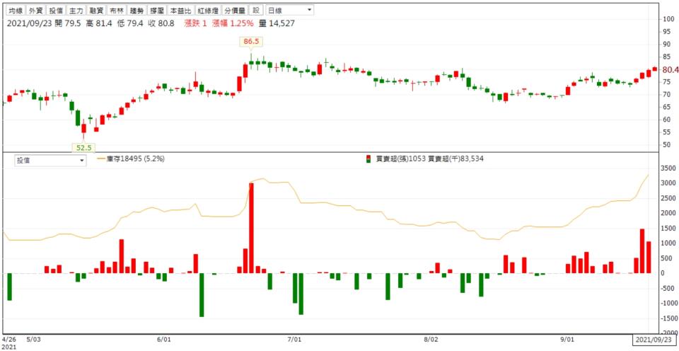 資料來源：籌碼K線