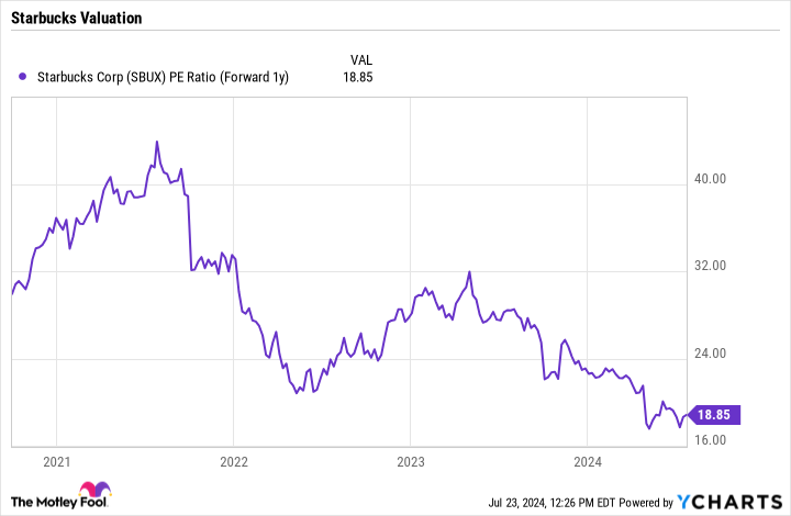 SBUX PE Ratio (Forward 1y) Chart