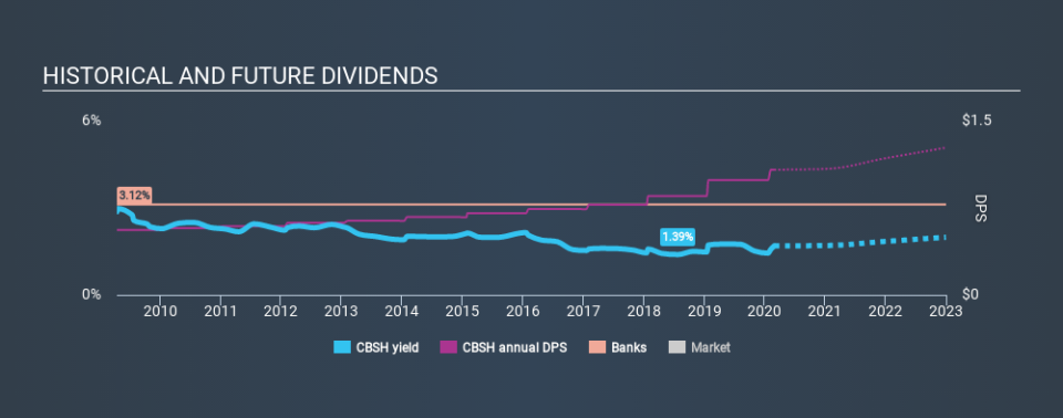 NasdaqGS:CBSH Historical Dividend Yield, February 28th 2020